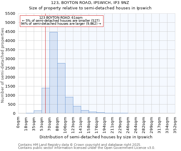 123, BOYTON ROAD, IPSWICH, IP3 9NZ: Size of property relative to semi-detached houses houses in Ipswich