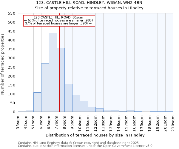 123, CASTLE HILL ROAD, HINDLEY, WIGAN, WN2 4BN: Size of property relative to terraced houses houses in Hindley