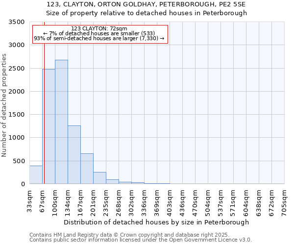 123, CLAYTON, ORTON GOLDHAY, PETERBOROUGH, PE2 5SE: Size of property relative to detached houses houses in Peterborough