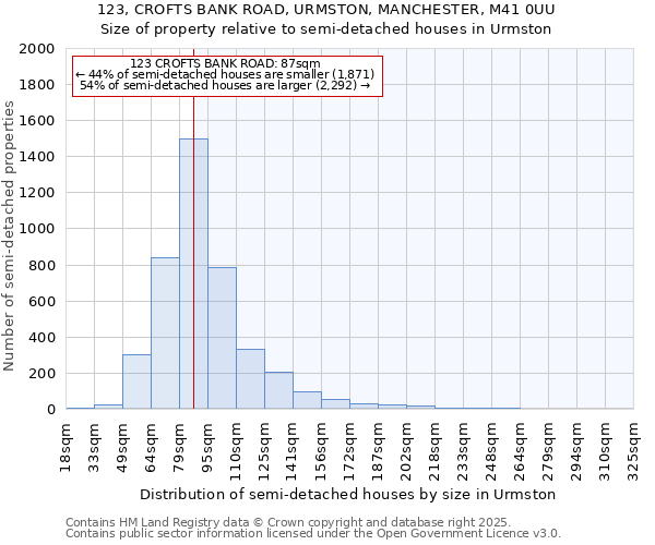 123, CROFTS BANK ROAD, URMSTON, MANCHESTER, M41 0UU: Size of property relative to semi-detached houses houses in Urmston