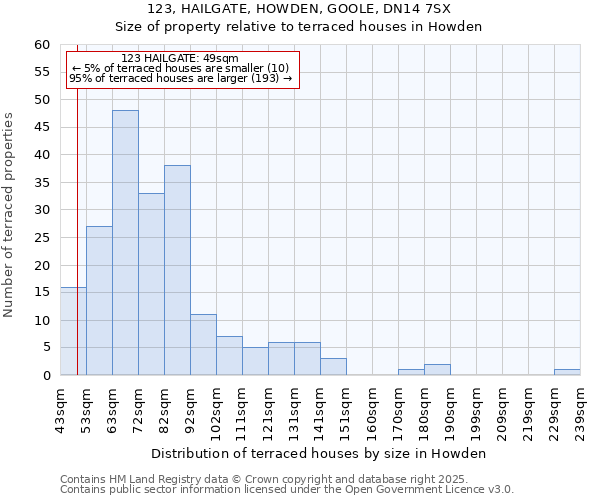 123, HAILGATE, HOWDEN, GOOLE, DN14 7SX: Size of property relative to terraced houses houses in Howden