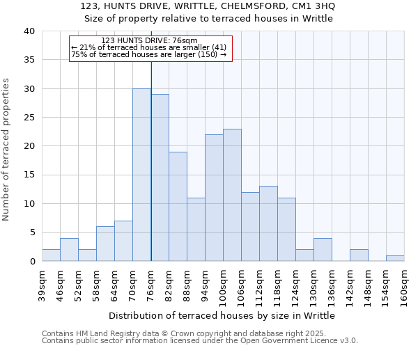 123, HUNTS DRIVE, WRITTLE, CHELMSFORD, CM1 3HQ: Size of property relative to terraced houses houses in Writtle