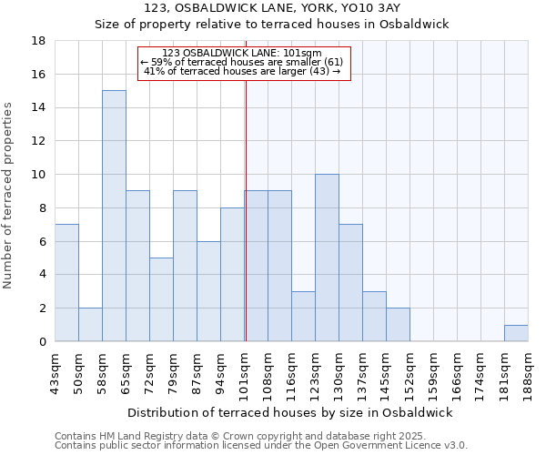 123, OSBALDWICK LANE, YORK, YO10 3AY: Size of property relative to terraced houses houses in Osbaldwick