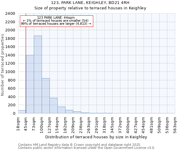 123, PARK LANE, KEIGHLEY, BD21 4RH: Size of property relative to terraced houses houses in Keighley