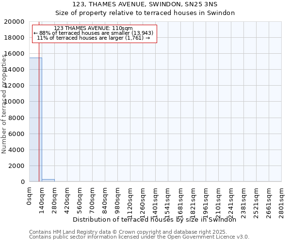 123, THAMES AVENUE, SWINDON, SN25 3NS: Size of property relative to terraced houses houses in Swindon