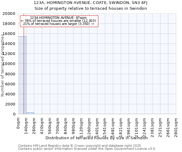 123A, HOMINGTON AVENUE, COATE, SWINDON, SN3 6FJ: Size of property relative to terraced houses houses in Swindon