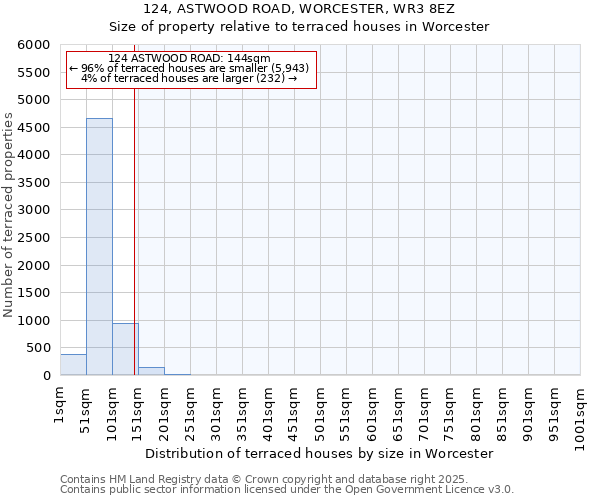 124, ASTWOOD ROAD, WORCESTER, WR3 8EZ: Size of property relative to terraced houses houses in Worcester