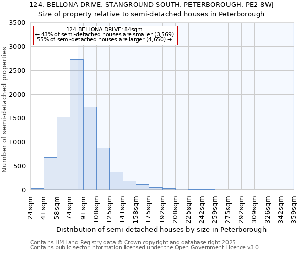 124, BELLONA DRIVE, STANGROUND SOUTH, PETERBOROUGH, PE2 8WJ: Size of property relative to semi-detached houses houses in Peterborough