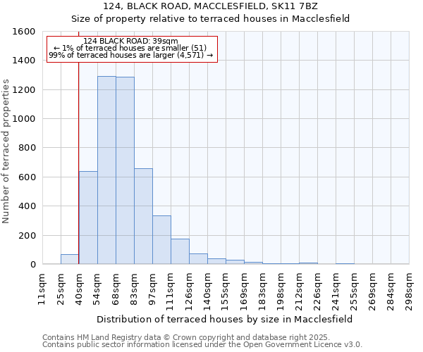 124, BLACK ROAD, MACCLESFIELD, SK11 7BZ: Size of property relative to terraced houses houses in Macclesfield