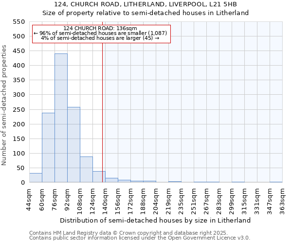 124, CHURCH ROAD, LITHERLAND, LIVERPOOL, L21 5HB: Size of property relative to semi-detached houses houses in Litherland