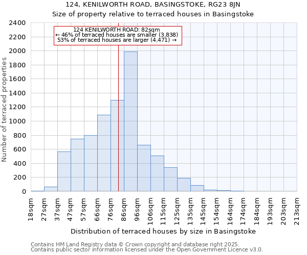 124, KENILWORTH ROAD, BASINGSTOKE, RG23 8JN: Size of property relative to terraced houses houses in Basingstoke