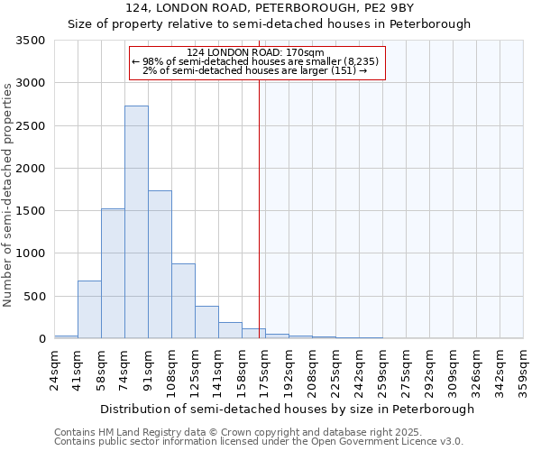 124, LONDON ROAD, PETERBOROUGH, PE2 9BY: Size of property relative to semi-detached houses houses in Peterborough