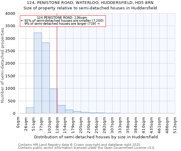 124, PENISTONE ROAD, WATERLOO, HUDDERSFIELD, HD5 8RN: Size of property relative to semi-detached houses houses in Huddersfield