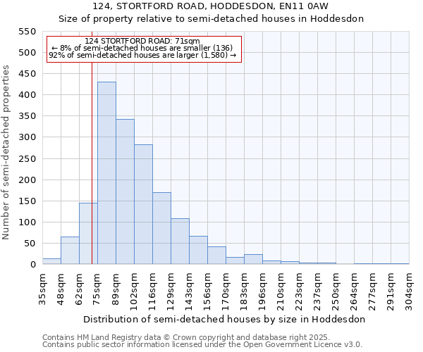 124, STORTFORD ROAD, HODDESDON, EN11 0AW: Size of property relative to semi-detached houses houses in Hoddesdon
