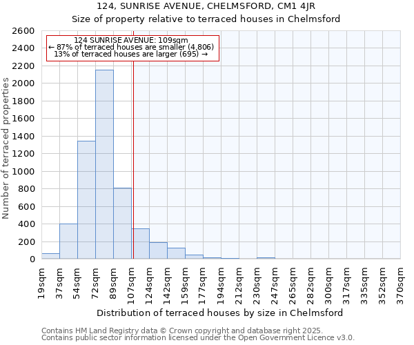 124, SUNRISE AVENUE, CHELMSFORD, CM1 4JR: Size of property relative to terraced houses houses in Chelmsford