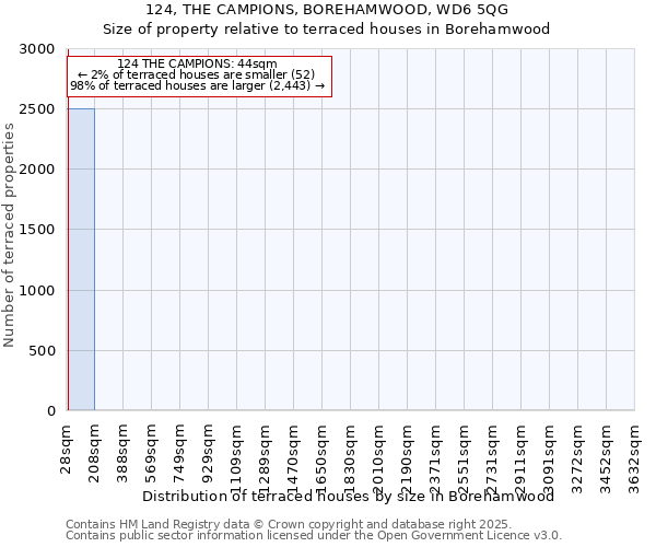124, THE CAMPIONS, BOREHAMWOOD, WD6 5QG: Size of property relative to terraced houses houses in Borehamwood