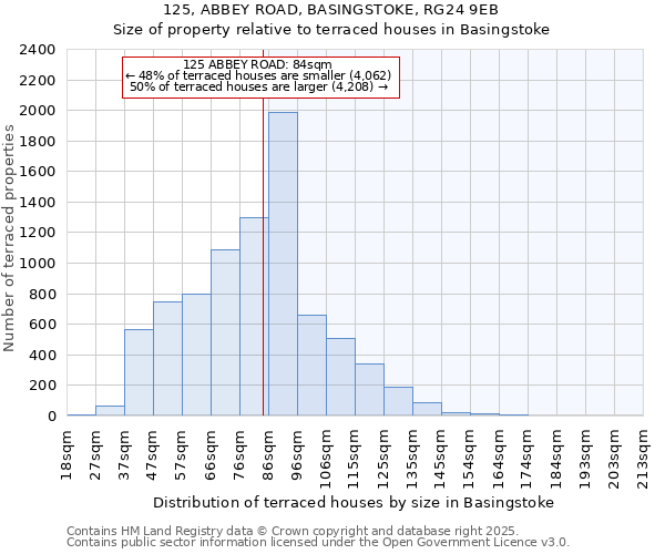 125, ABBEY ROAD, BASINGSTOKE, RG24 9EB: Size of property relative to terraced houses houses in Basingstoke