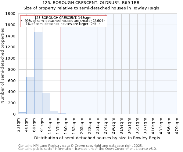125, BOROUGH CRESCENT, OLDBURY, B69 1BB: Size of property relative to semi-detached houses houses in Rowley Regis