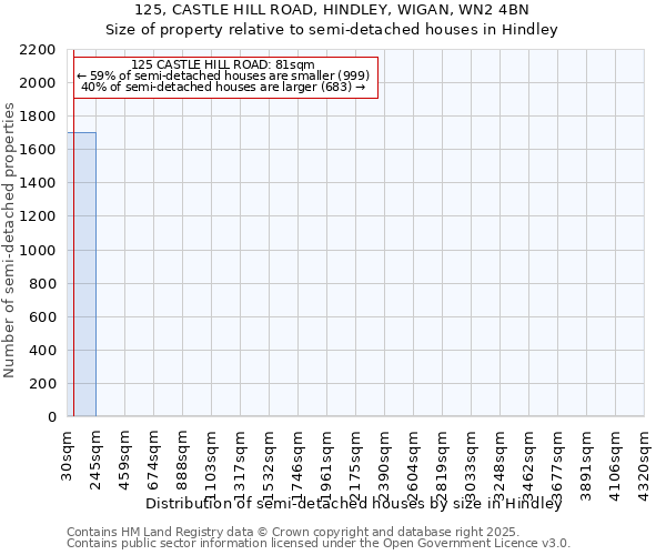 125, CASTLE HILL ROAD, HINDLEY, WIGAN, WN2 4BN: Size of property relative to semi-detached houses houses in Hindley