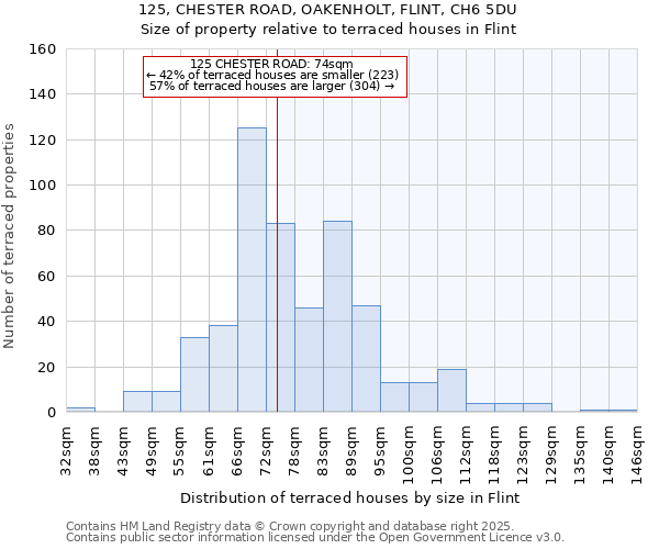 125, CHESTER ROAD, OAKENHOLT, FLINT, CH6 5DU: Size of property relative to terraced houses houses in Flint