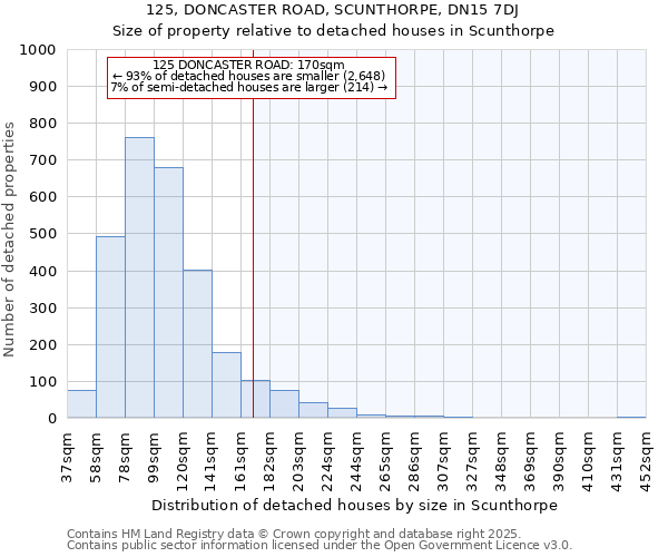 125, DONCASTER ROAD, SCUNTHORPE, DN15 7DJ: Size of property relative to detached houses houses in Scunthorpe