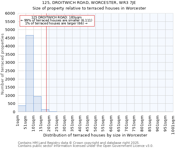 125, DROITWICH ROAD, WORCESTER, WR3 7JE: Size of property relative to terraced houses houses in Worcester