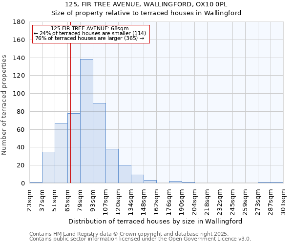 125, FIR TREE AVENUE, WALLINGFORD, OX10 0PL: Size of property relative to terraced houses houses in Wallingford