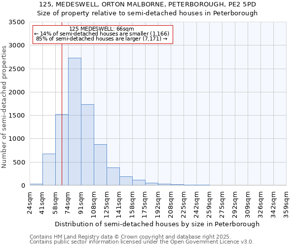 125, MEDESWELL, ORTON MALBORNE, PETERBOROUGH, PE2 5PD: Size of property relative to semi-detached houses houses in Peterborough