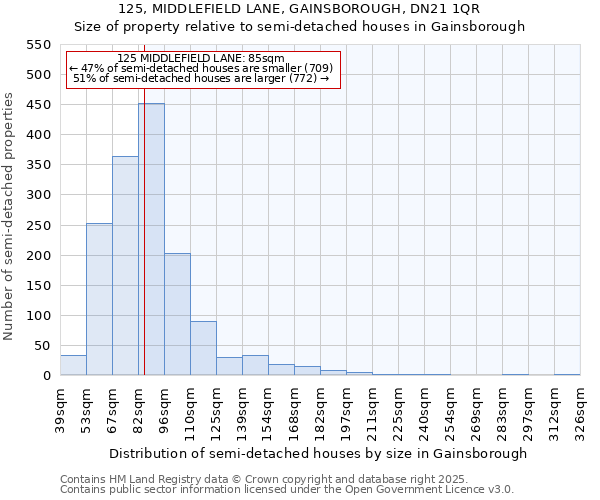 125, MIDDLEFIELD LANE, GAINSBOROUGH, DN21 1QR: Size of property relative to semi-detached houses houses in Gainsborough