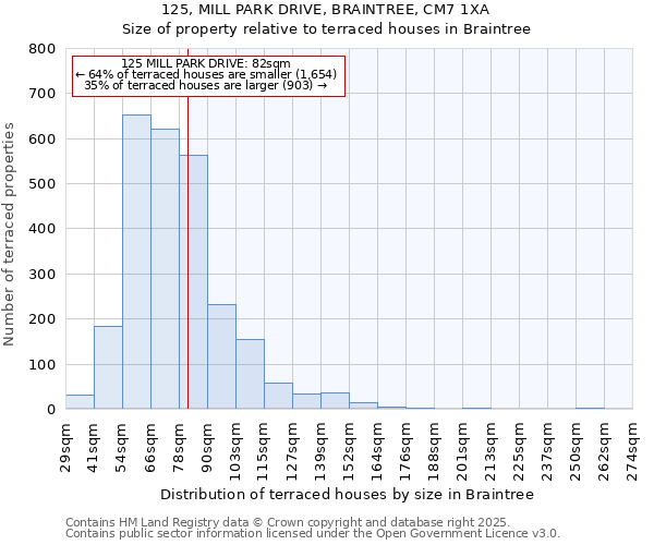 125, MILL PARK DRIVE, BRAINTREE, CM7 1XA: Size of property relative to terraced houses houses in Braintree
