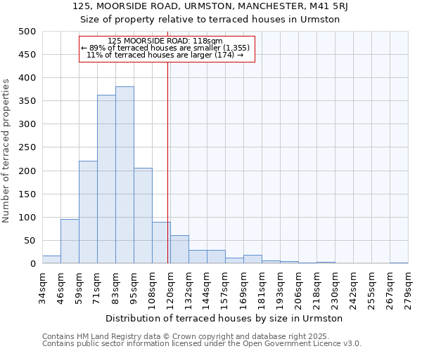 125, MOORSIDE ROAD, URMSTON, MANCHESTER, M41 5RJ: Size of property relative to terraced houses houses in Urmston