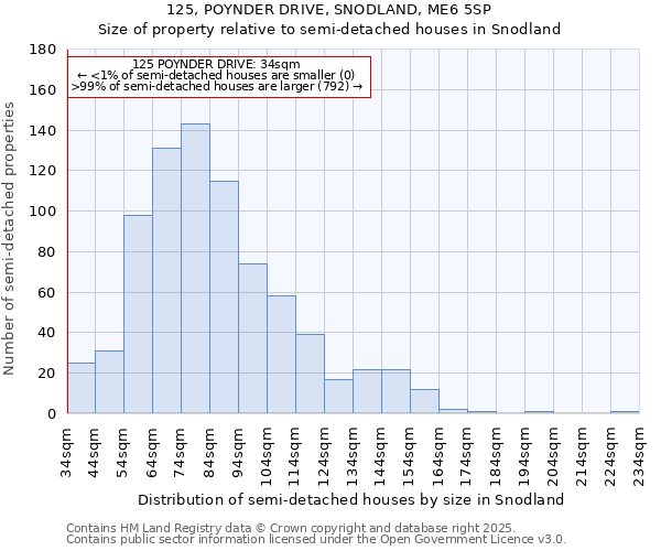 125, POYNDER DRIVE, SNODLAND, ME6 5SP: Size of property relative to semi-detached houses houses in Snodland