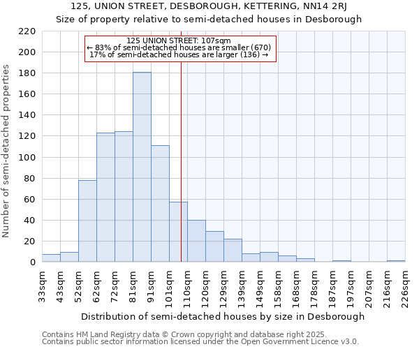 125, UNION STREET, DESBOROUGH, KETTERING, NN14 2RJ: Size of property relative to semi-detached houses houses in Desborough