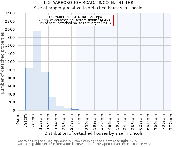 125, YARBOROUGH ROAD, LINCOLN, LN1 1HR: Size of property relative to detached houses houses in Lincoln