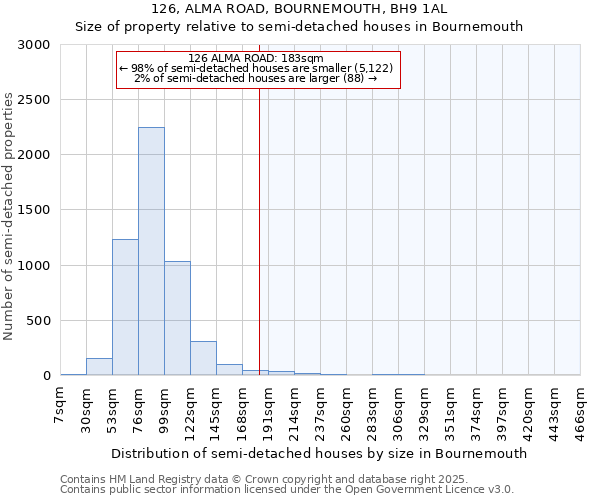 126, ALMA ROAD, BOURNEMOUTH, BH9 1AL: Size of property relative to semi-detached houses houses in Bournemouth