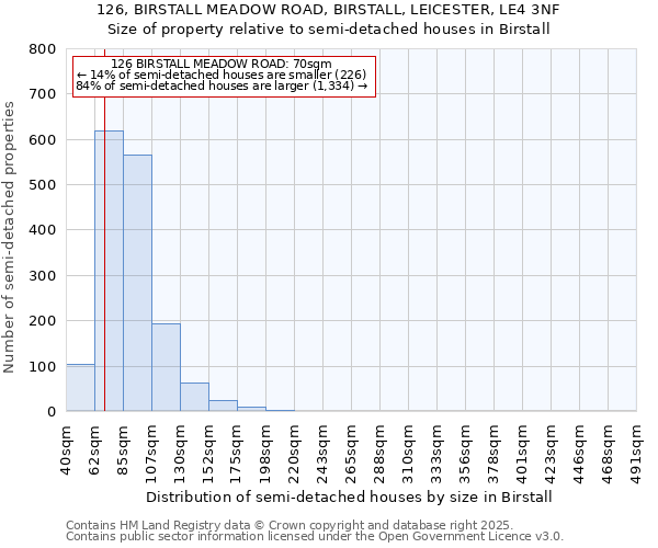 126, BIRSTALL MEADOW ROAD, BIRSTALL, LEICESTER, LE4 3NF: Size of property relative to semi-detached houses houses in Birstall