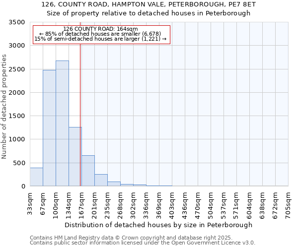 126, COUNTY ROAD, HAMPTON VALE, PETERBOROUGH, PE7 8ET: Size of property relative to detached houses houses in Peterborough