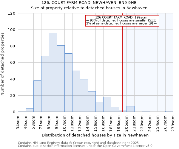 126, COURT FARM ROAD, NEWHAVEN, BN9 9HB: Size of property relative to detached houses houses in Newhaven