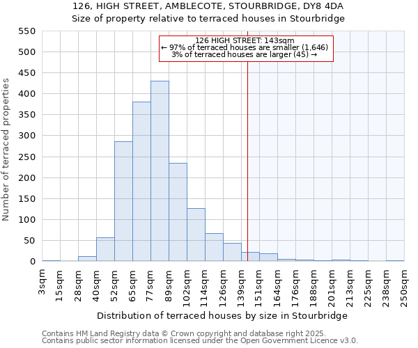 126, HIGH STREET, AMBLECOTE, STOURBRIDGE, DY8 4DA: Size of property relative to terraced houses houses in Stourbridge
