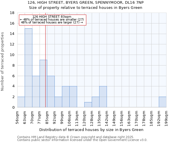 126, HIGH STREET, BYERS GREEN, SPENNYMOOR, DL16 7NP: Size of property relative to terraced houses houses in Byers Green