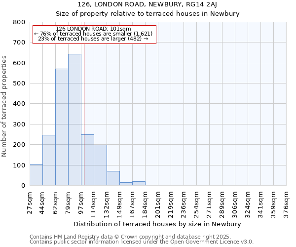 126, LONDON ROAD, NEWBURY, RG14 2AJ: Size of property relative to terraced houses houses in Newbury