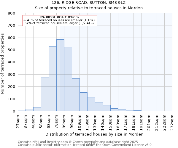 126, RIDGE ROAD, SUTTON, SM3 9LZ: Size of property relative to terraced houses houses in Morden