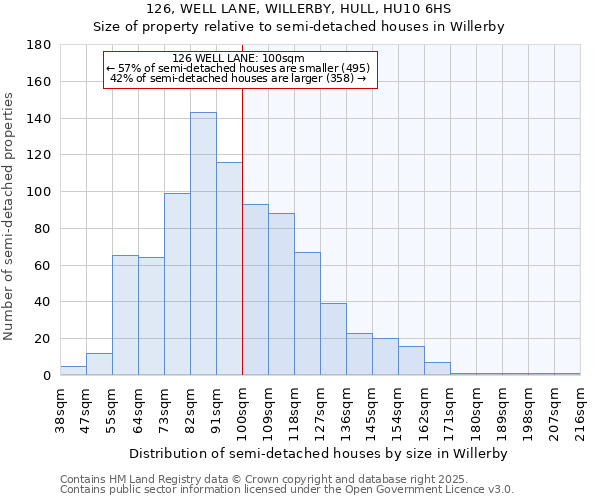 126, WELL LANE, WILLERBY, HULL, HU10 6HS: Size of property relative to semi-detached houses houses in Willerby