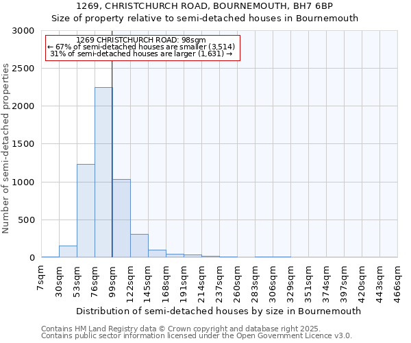 1269, CHRISTCHURCH ROAD, BOURNEMOUTH, BH7 6BP: Size of property relative to semi-detached houses houses in Bournemouth