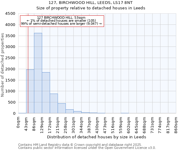 127, BIRCHWOOD HILL, LEEDS, LS17 8NT: Size of property relative to detached houses houses in Leeds
