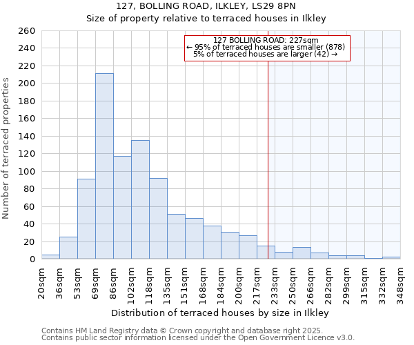 127, BOLLING ROAD, ILKLEY, LS29 8PN: Size of property relative to terraced houses houses in Ilkley