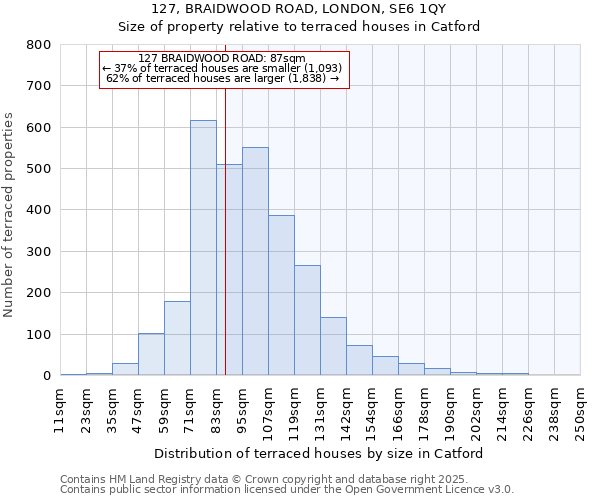 127, BRAIDWOOD ROAD, LONDON, SE6 1QY: Size of property relative to terraced houses houses in Catford