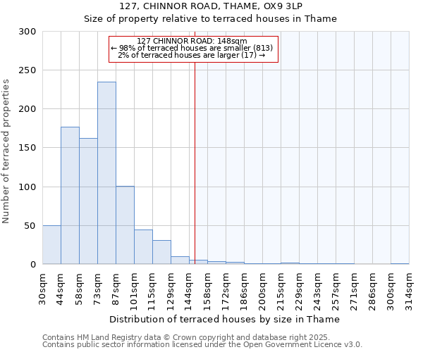 127, CHINNOR ROAD, THAME, OX9 3LP: Size of property relative to terraced houses houses in Thame
