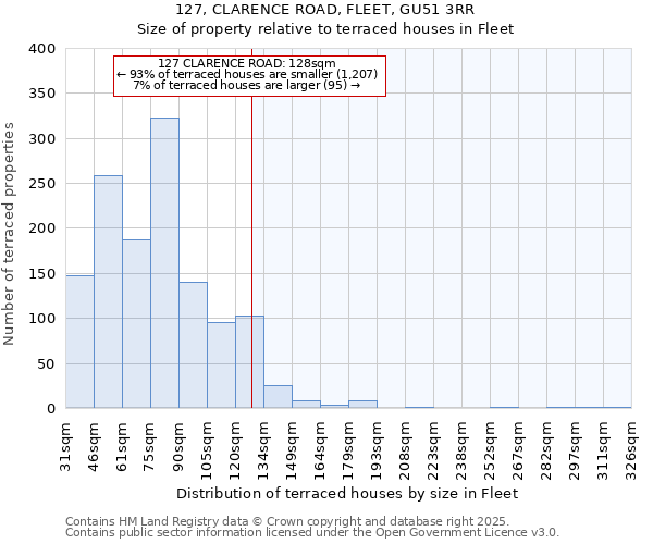 127, CLARENCE ROAD, FLEET, GU51 3RR: Size of property relative to terraced houses houses in Fleet