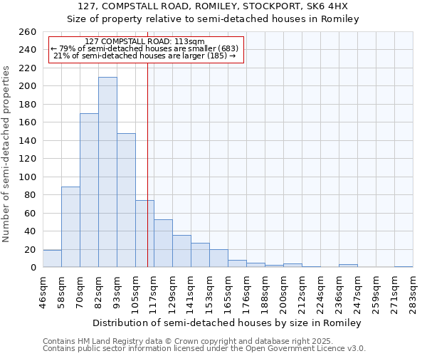127, COMPSTALL ROAD, ROMILEY, STOCKPORT, SK6 4HX: Size of property relative to semi-detached houses houses in Romiley
